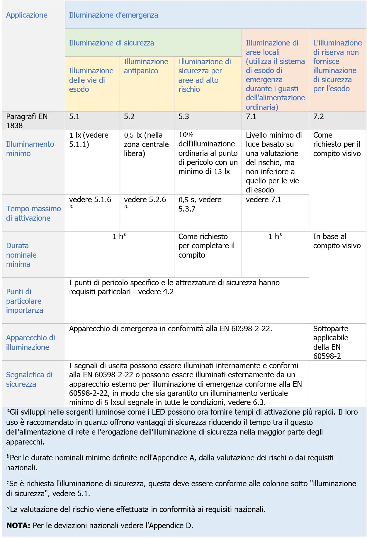Tabella 1 - Forme specifiche di illuminazione di emergenza